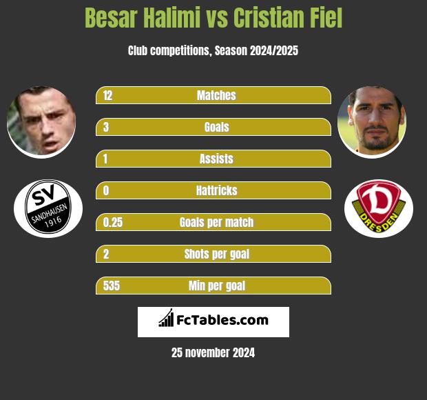 Besar Halimi vs Cristian Fiel h2h player stats