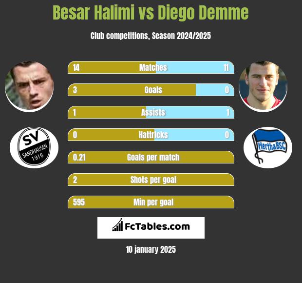 Besar Halimi vs Diego Demme h2h player stats