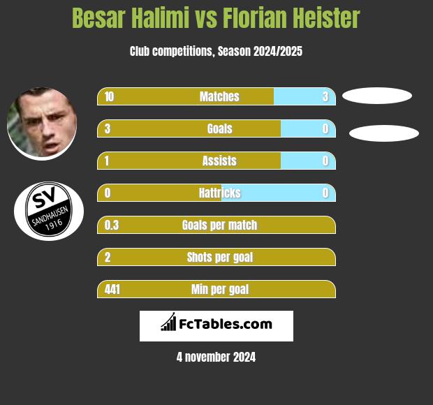 Besar Halimi vs Florian Heister h2h player stats