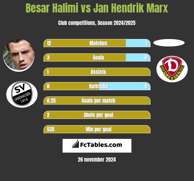 Besar Halimi vs Jan Hendrik Marx h2h player stats