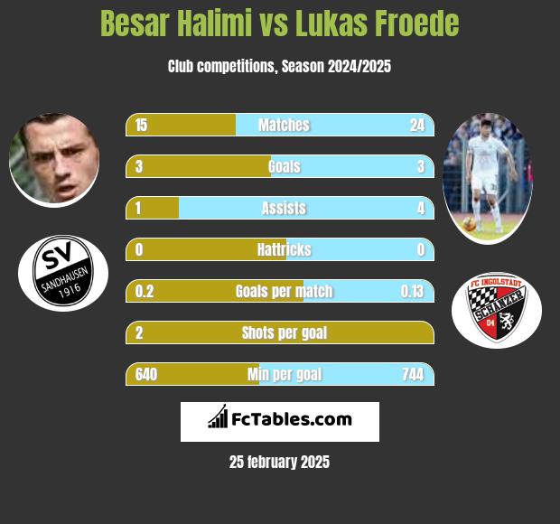 Besar Halimi vs Lukas Froede h2h player stats