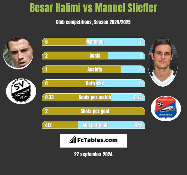 Besar Halimi vs Manuel Stiefler h2h player stats