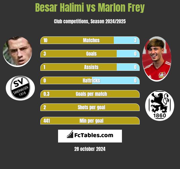 Besar Halimi vs Marlon Frey h2h player stats