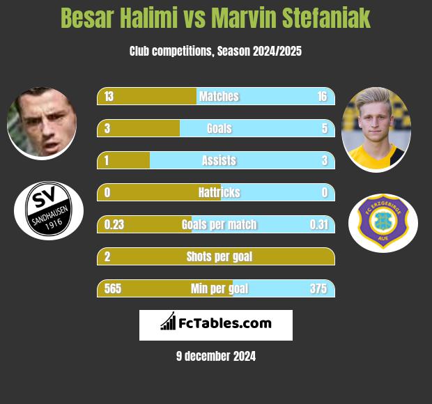 Besar Halimi vs Marvin Stefaniak h2h player stats