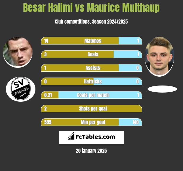 Besar Halimi vs Maurice Multhaup h2h player stats