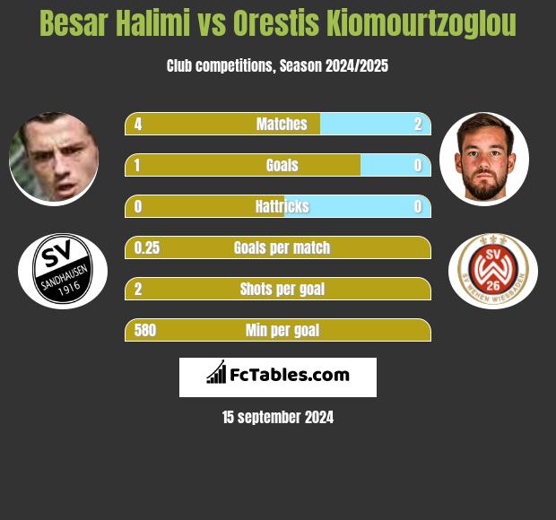 Besar Halimi vs Orestis Kiomourtzoglou h2h player stats