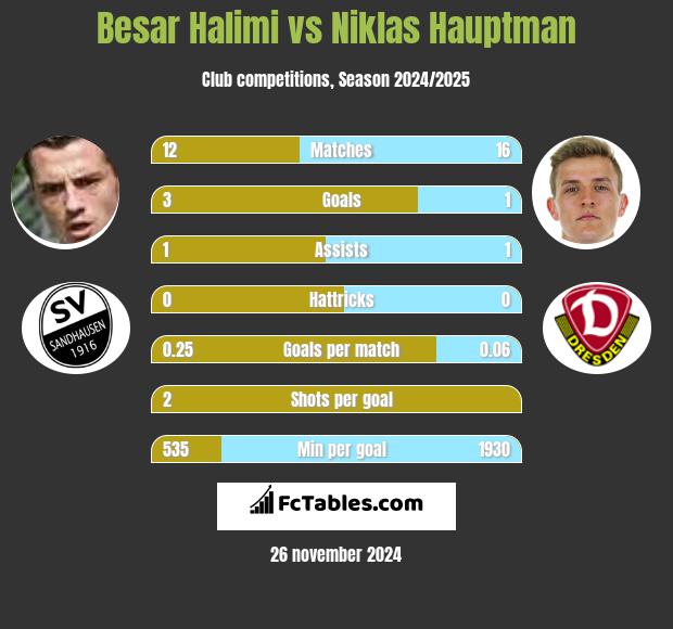 Besar Halimi vs Niklas Hauptman h2h player stats