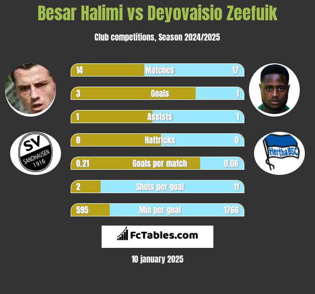 Besar Halimi vs Deyovaisio Zeefuik h2h player stats