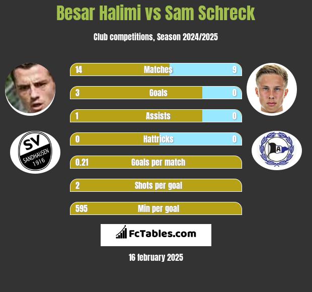 Besar Halimi vs Sam Schreck h2h player stats