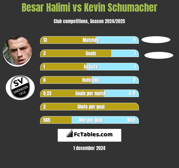 Besar Halimi vs Kevin Schumacher h2h player stats