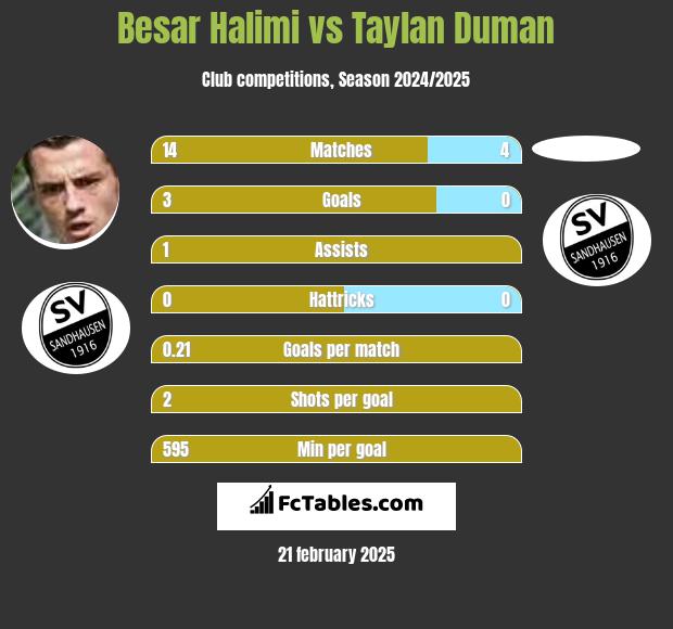 Besar Halimi vs Taylan Duman h2h player stats