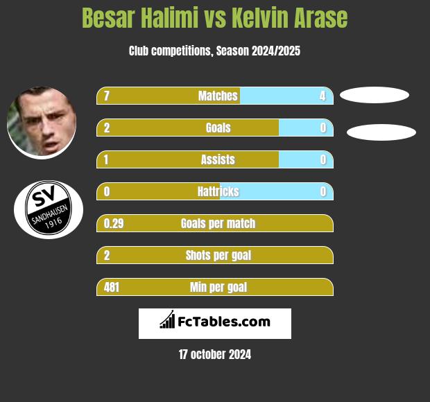 Besar Halimi vs Kelvin Arase h2h player stats