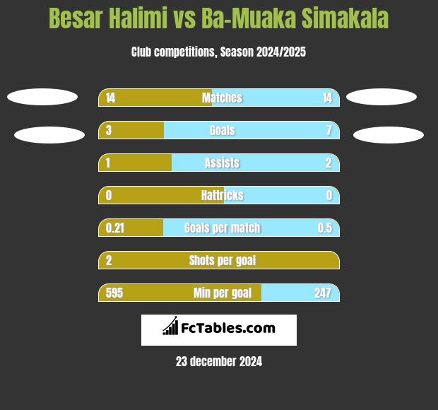 Besar Halimi vs Ba-Muaka Simakala h2h player stats