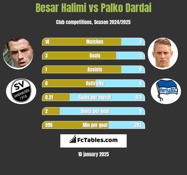 Besar Halimi vs Palko Dardai h2h player stats