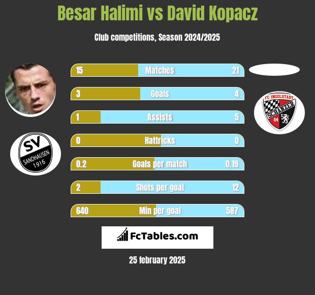 Besar Halimi vs David Kopacz h2h player stats