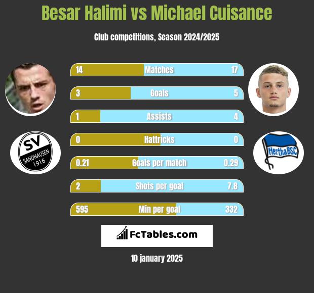 Besar Halimi vs Michael Cuisance h2h player stats