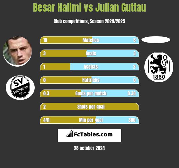 Besar Halimi vs Julian Guttau h2h player stats