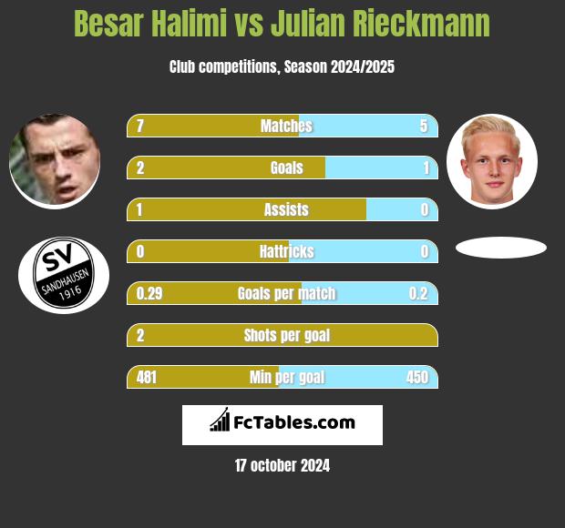 Besar Halimi vs Julian Rieckmann h2h player stats