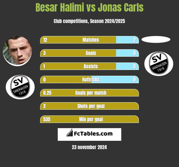 Besar Halimi vs Jonas Carls h2h player stats