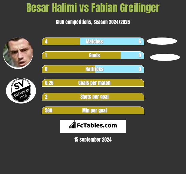 Besar Halimi vs Fabian Greilinger h2h player stats