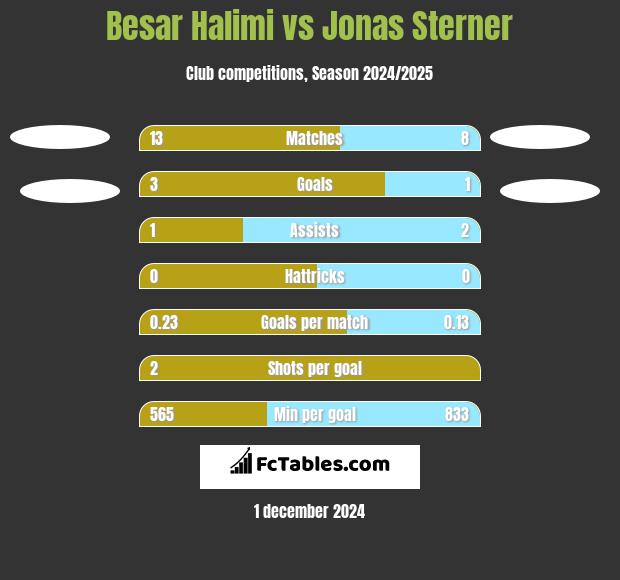 Besar Halimi vs Jonas Sterner h2h player stats