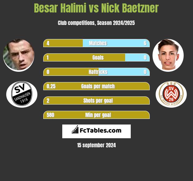 Besar Halimi vs Nick Baetzner h2h player stats