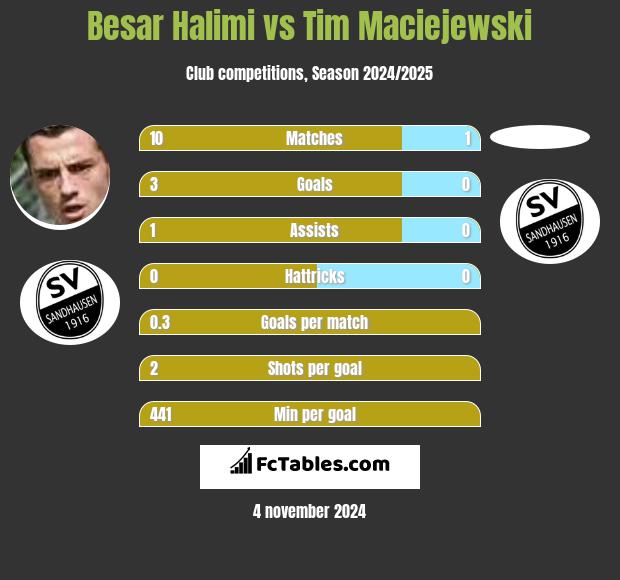 Besar Halimi vs Tim Maciejewski h2h player stats