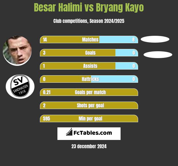 Besar Halimi vs Bryang Kayo h2h player stats