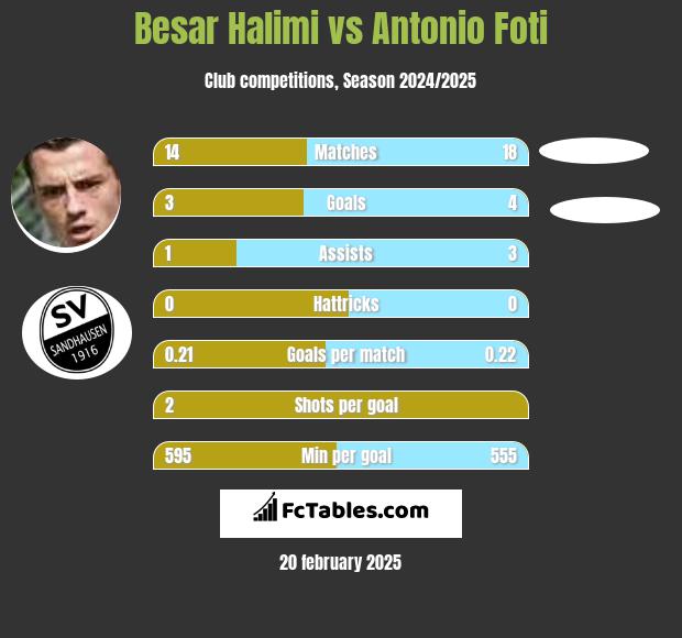 Besar Halimi vs Antonio Foti h2h player stats