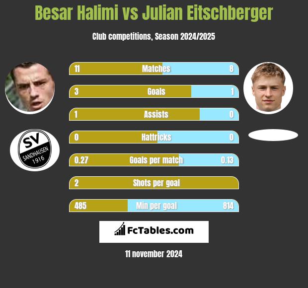 Besar Halimi vs Julian Eitschberger h2h player stats