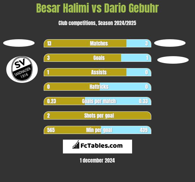 Besar Halimi vs Dario Gebuhr h2h player stats