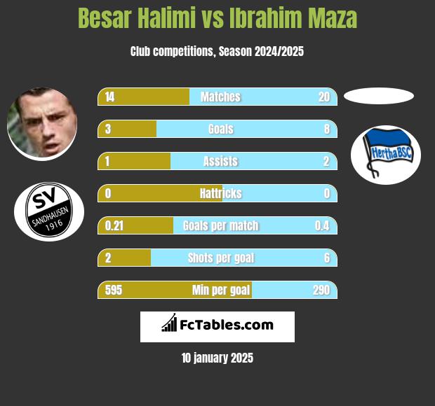 Besar Halimi vs Ibrahim Maza h2h player stats