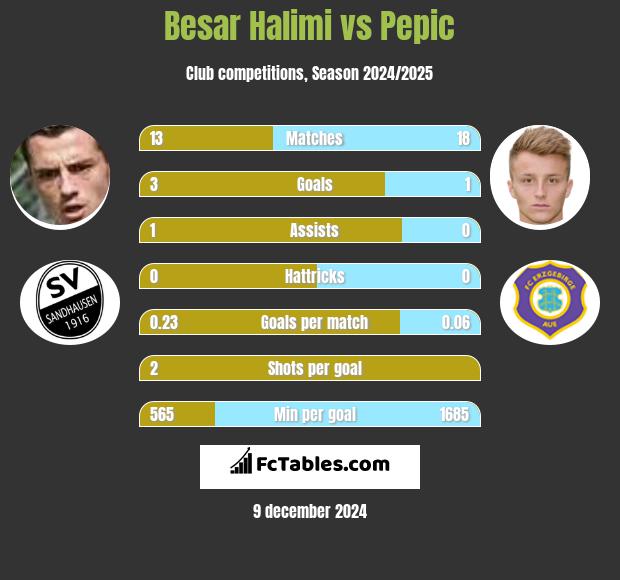 Besar Halimi vs Pepic h2h player stats