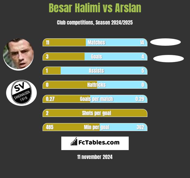 Besar Halimi vs Arslan h2h player stats