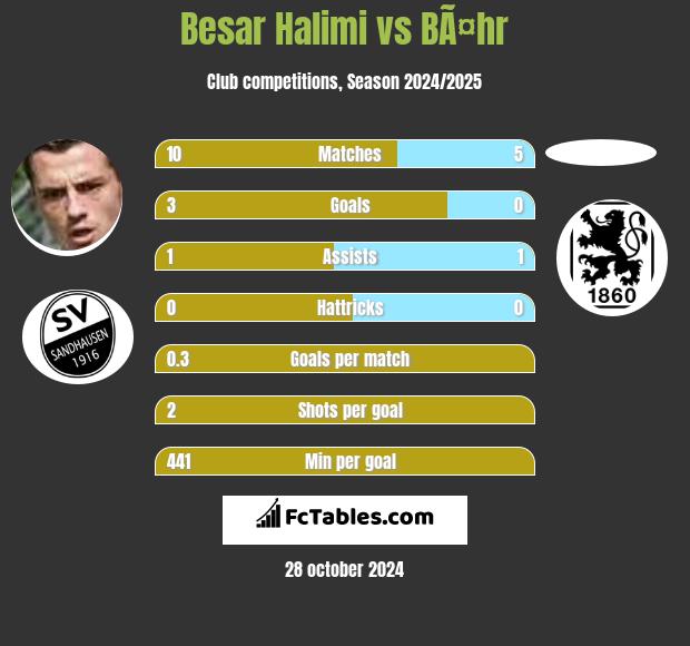 Besar Halimi vs BÃ¤hr h2h player stats