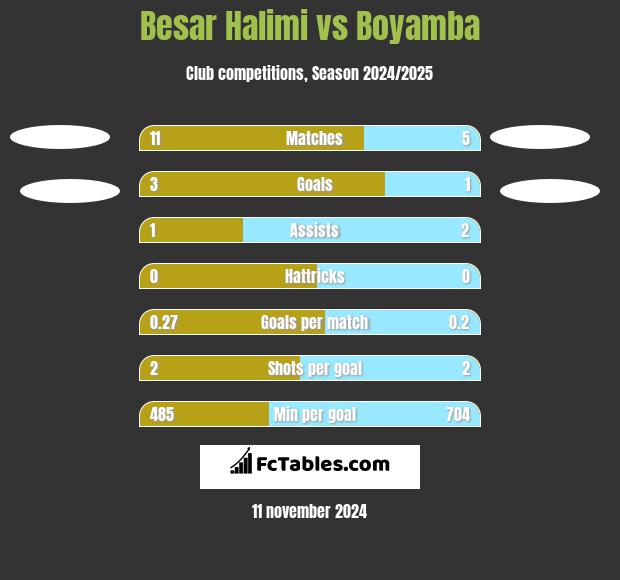 Besar Halimi vs Boyamba h2h player stats