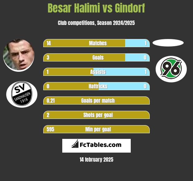 Besar Halimi vs Gindorf h2h player stats