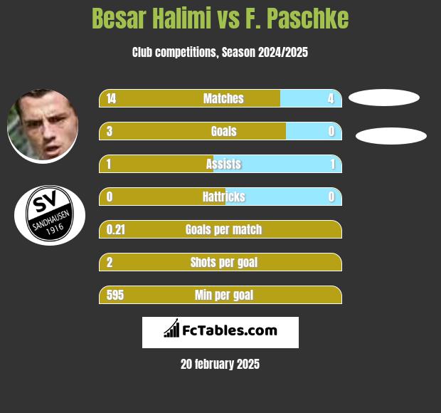 Besar Halimi vs F. Paschke h2h player stats