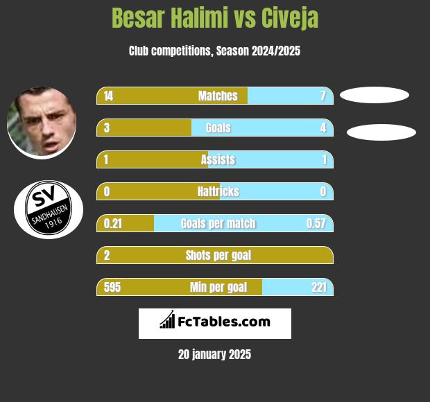 Besar Halimi vs Civeja h2h player stats