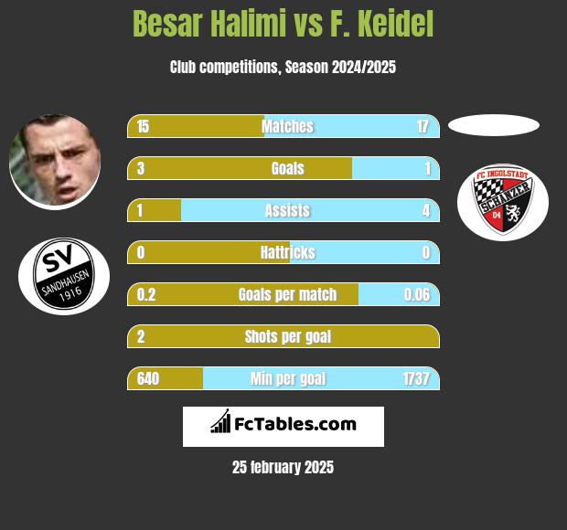 Besar Halimi vs F. Keidel h2h player stats