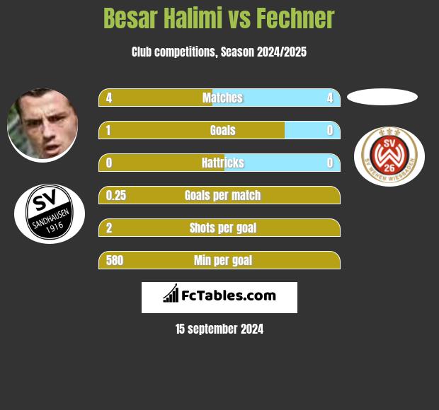 Besar Halimi vs Fechner h2h player stats