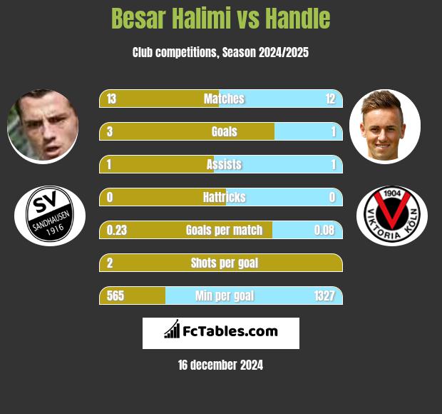 Besar Halimi vs Handle h2h player stats