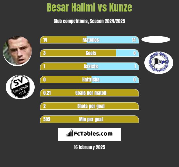 Besar Halimi vs Kunze h2h player stats