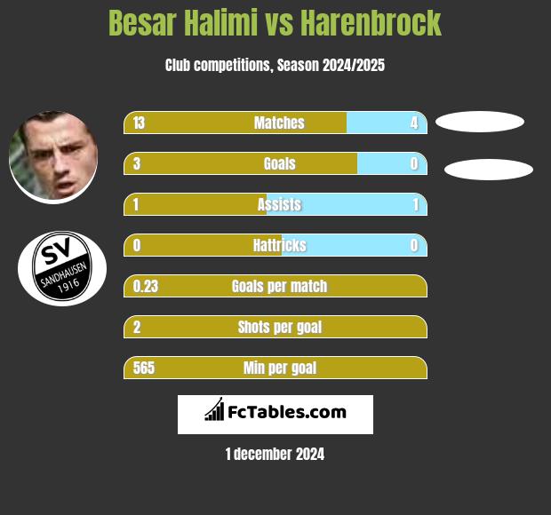 Besar Halimi vs Harenbrock h2h player stats