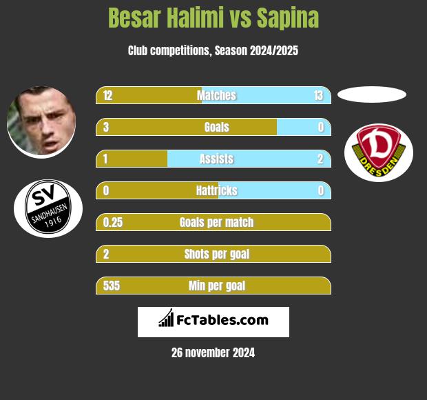 Besar Halimi vs Sapina h2h player stats