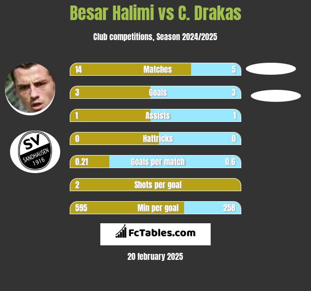 Besar Halimi vs C. Drakas h2h player stats