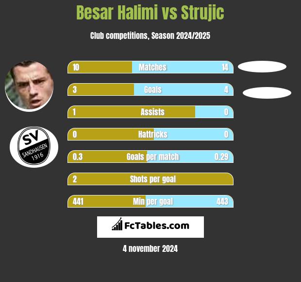 Besar Halimi vs Strujic h2h player stats