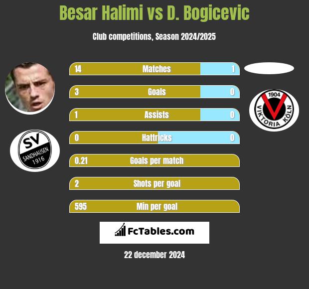 Besar Halimi vs D. Bogicevic h2h player stats