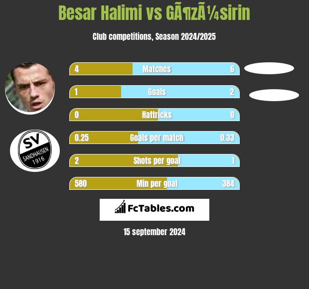 Besar Halimi vs GÃ¶zÃ¼sirin h2h player stats