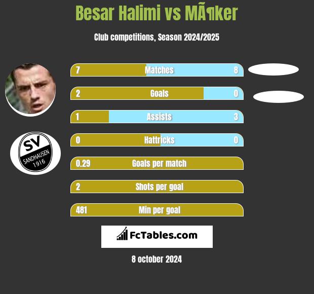 Besar Halimi vs MÃ¶ker h2h player stats